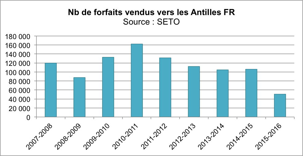 SETO-ventes-antilles-forfaits